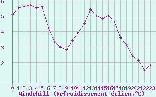 Courbe du refroidissement olien pour Lille (59)