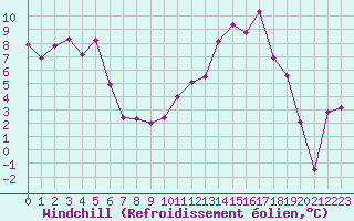 Courbe du refroidissement olien pour Saint-Etienne (42)