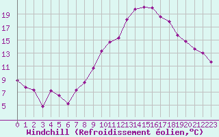 Courbe du refroidissement olien pour Istres (13)