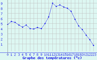 Courbe de tempratures pour Avord (18)