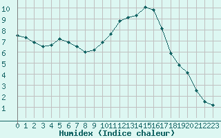 Courbe de l'humidex pour La Roche-sur-Yon (85)