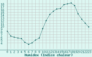 Courbe de l'humidex pour Mende - Chabrits (48)