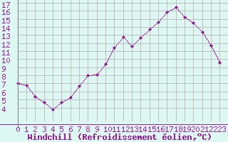 Courbe du refroidissement olien pour Tours (37)