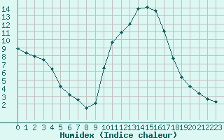 Courbe de l'humidex pour Nmes - Courbessac (30)