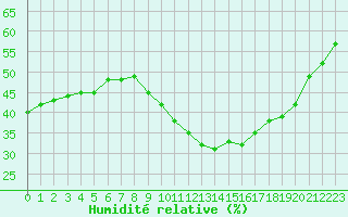 Courbe de l'humidit relative pour Perpignan (66)