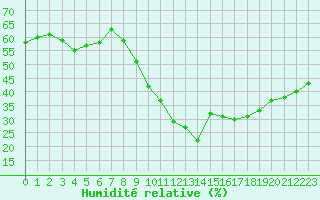 Courbe de l'humidit relative pour Le Luc (83)