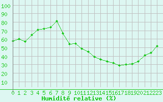 Courbe de l'humidit relative pour Mcon (71)