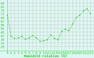 Courbe de l'humidit relative pour Alistro (2B)