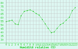 Courbe de l'humidit relative pour Nancy - Ochey (54)