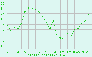 Courbe de l'humidit relative pour Saint-Etienne (42)