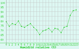 Courbe de l'humidit relative pour Alistro (2B)