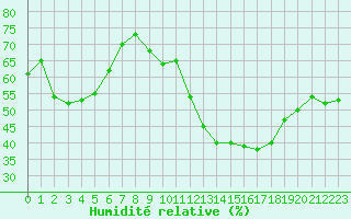 Courbe de l'humidit relative pour Ile de Groix (56)