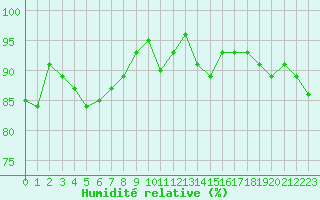 Courbe de l'humidit relative pour Sermange-Erzange (57)