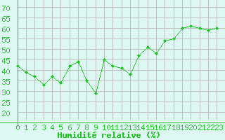 Courbe de l'humidit relative pour Ile Rousse (2B)