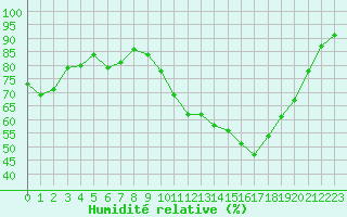 Courbe de l'humidit relative pour Isle-sur-la-Sorgue (84)