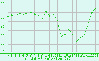 Courbe de l'humidit relative pour Saint-Haon (43)