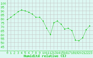 Courbe de l'humidit relative pour Cap de la Hve (76)