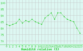 Courbe de l'humidit relative pour Trelly (50)