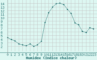 Courbe de l'humidex pour Orange (84)