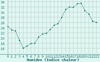 Courbe de l'humidex pour Nevers (58)