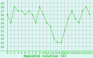 Courbe de l'humidit relative pour Valleroy (54)