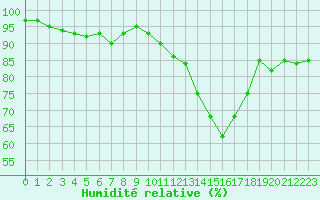 Courbe de l'humidit relative pour Saint-Martial-de-Vitaterne (17)
