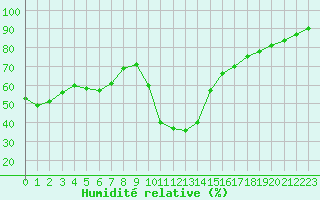 Courbe de l'humidit relative pour Roujan (34)