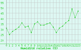 Courbe de l'humidit relative pour Saint-Amans (48)