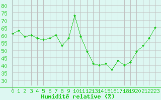 Courbe de l'humidit relative pour Salon-de-Provence (13)