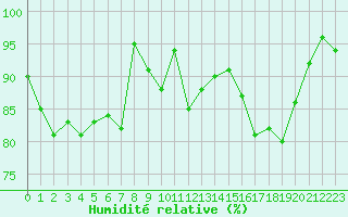 Courbe de l'humidit relative pour Cavalaire-sur-Mer (83)