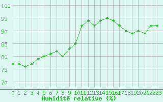 Courbe de l'humidit relative pour Combs-la-Ville (77)