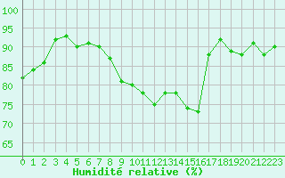 Courbe de l'humidit relative pour Vernouillet (78)