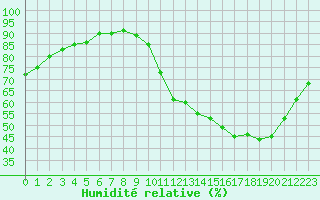 Courbe de l'humidit relative pour Montauban (82)