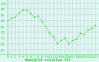 Courbe de l'humidit relative pour Corsept (44)