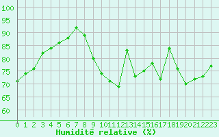 Courbe de l'humidit relative pour Sorcy-Bauthmont (08)