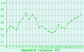 Courbe de l'humidit relative pour Xert / Chert (Esp)