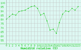 Courbe de l'humidit relative pour Cazaux (33)