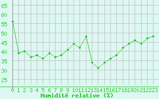 Courbe de l'humidit relative pour Nmes - Courbessac (30)