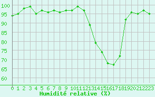 Courbe de l'humidit relative pour Brigueuil (16)