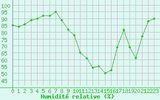 Courbe de l'humidit relative pour Bouligny (55)