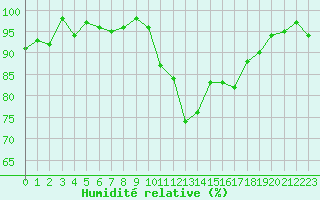 Courbe de l'humidit relative pour Dax (40)