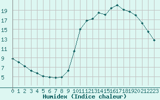 Courbe de l'humidex pour Liefrange (Lu)