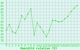 Courbe de l'humidit relative pour Ile du Levant (83)