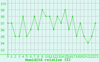 Courbe de l'humidit relative pour Bonnecombe - Les Salces (48)