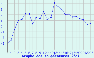 Courbe de tempratures pour Formigures (66)