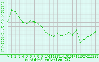 Courbe de l'humidit relative pour Vias (34)