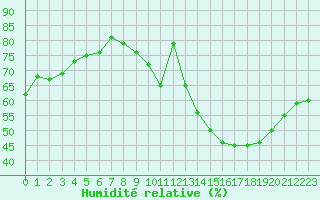 Courbe de l'humidit relative pour Nantes (44)