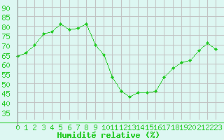 Courbe de l'humidit relative pour Les Pennes-Mirabeau (13)