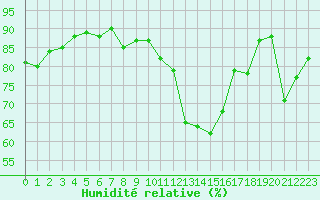 Courbe de l'humidit relative pour Chteauroux (36)