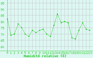 Courbe de l'humidit relative pour Paris - Montsouris (75)